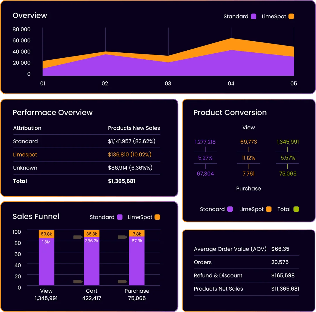 LimeSpot Analytics Dashboard